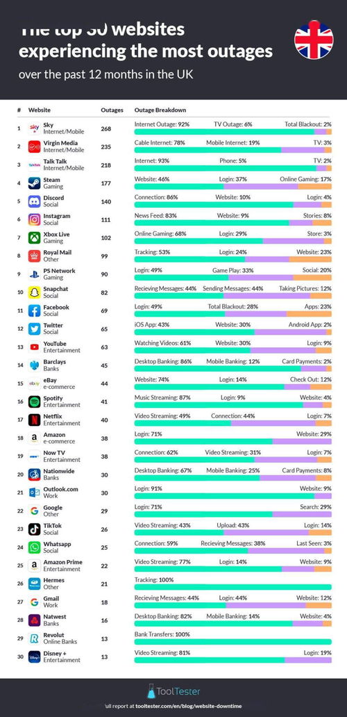 网络服务中断观察 游戏服务类平台，Steam为何成为掉线“重灾区”？